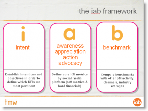 IAB Framework for measuring social media